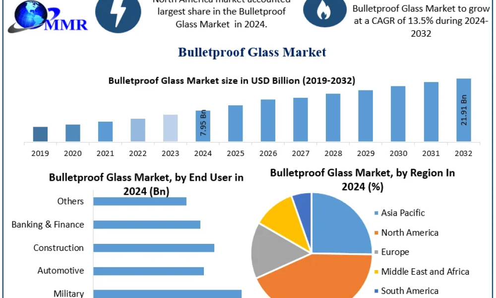Bulletproof Glass Market