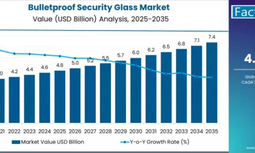 Bulletproof Security Glass Market