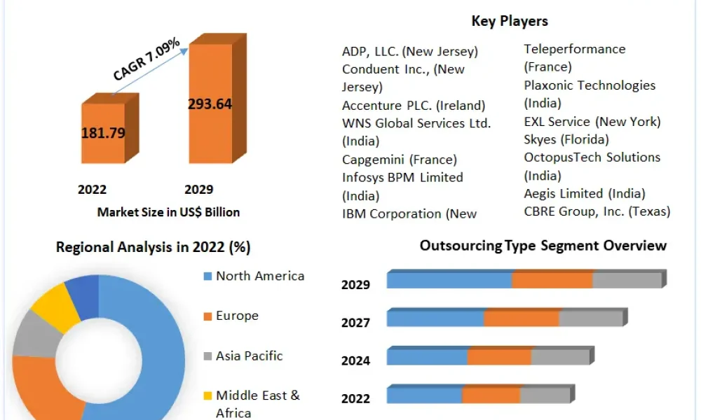 Business Process Outsourcing Market