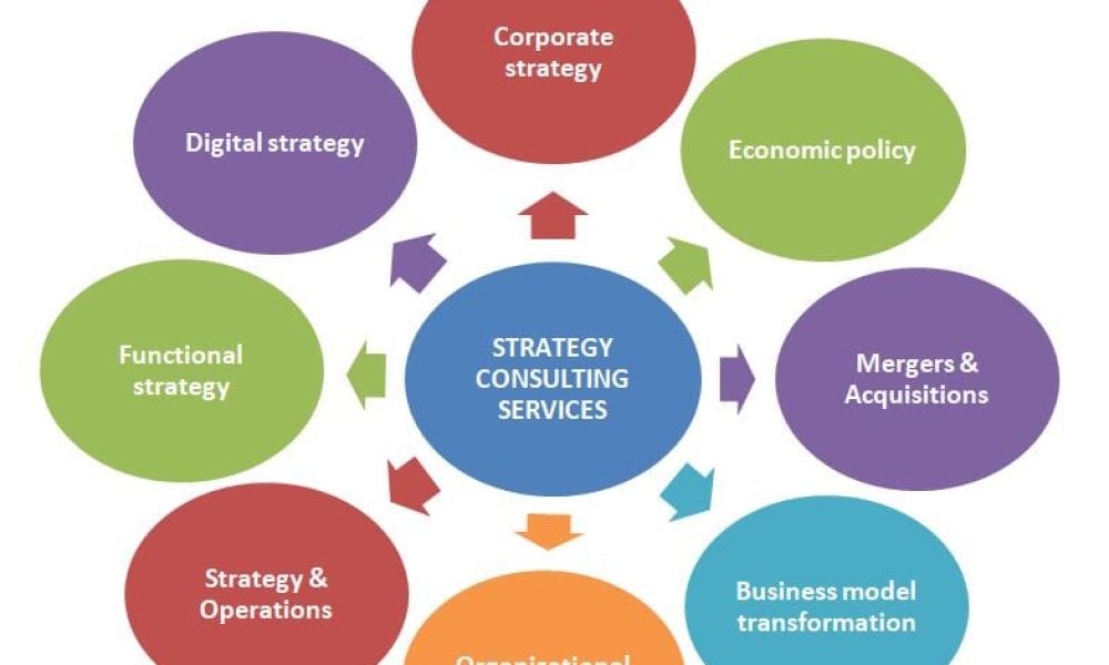 Business Strategy Advisory Market Giants Spending Is Going To Boom with ...