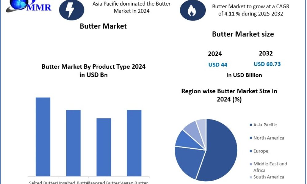 Butter Market Trends From Traditional Dairy to