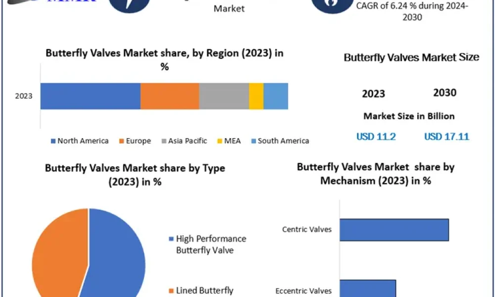 Butterfly-Valves-Market
