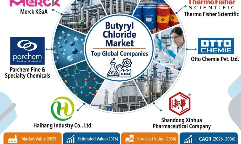 Butyryl Chloride Market