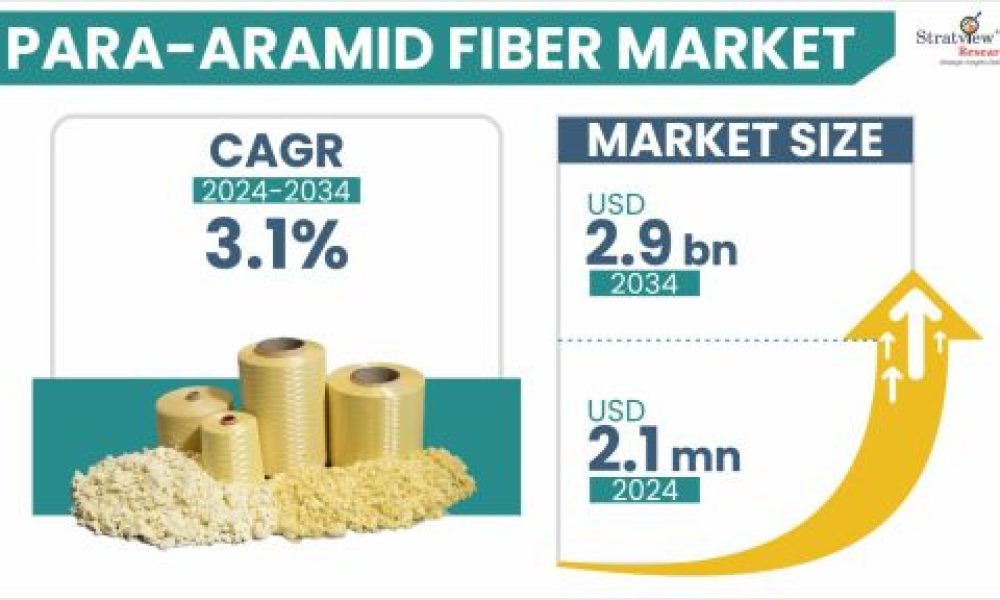 Para-aramid Fiber Market Size & Forecast