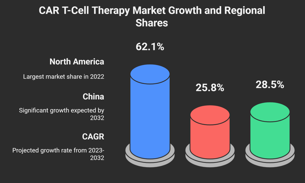 CAR T-Cell Therapy Market