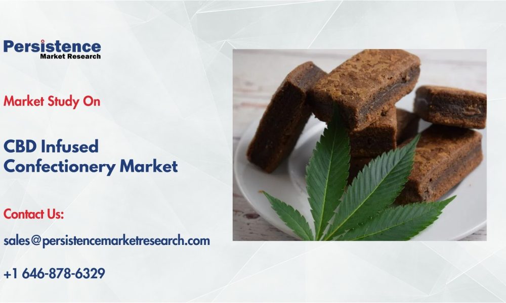 CBD Infused Confectionery Market