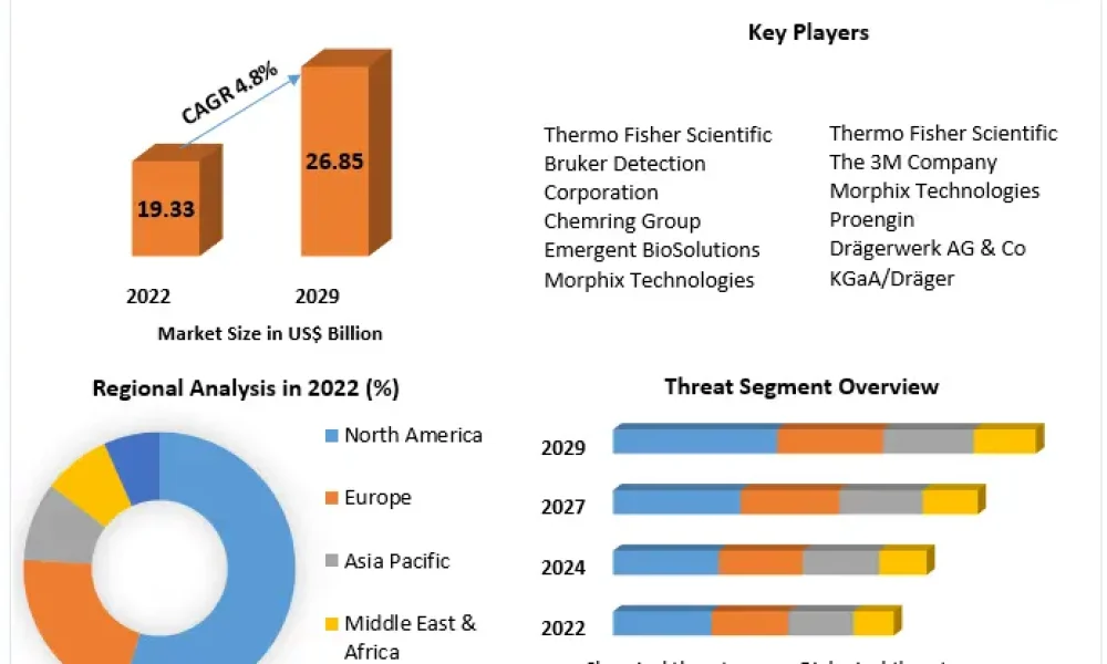 CBRNE Detection Technologies Market