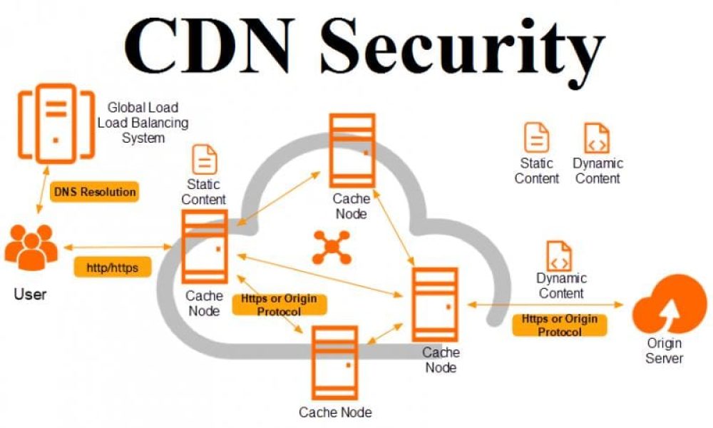 CDN Security Market