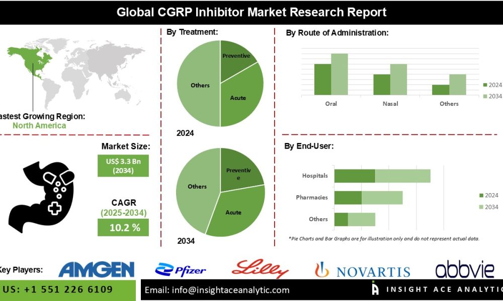 CGRP Inhibitor Market