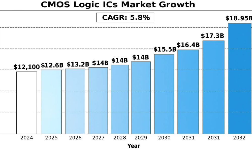 CMOS Logic ICs Market: Investment Insights and Projections, 2025-2032 ...