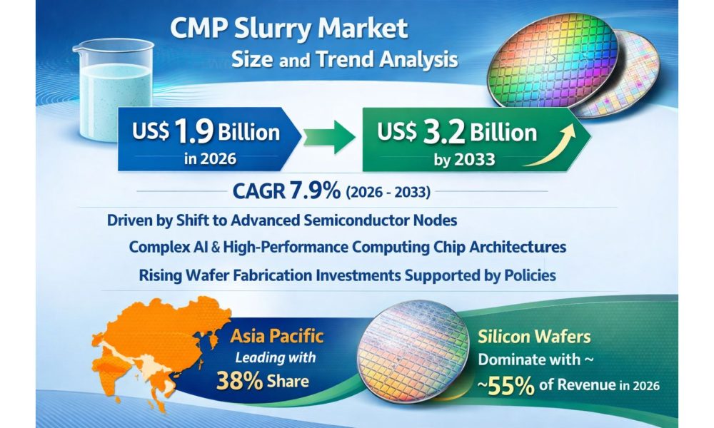 CMP Slurry Market