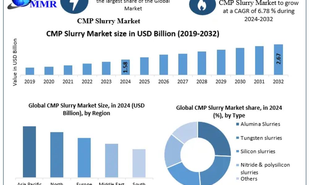 CMP Slurry Market