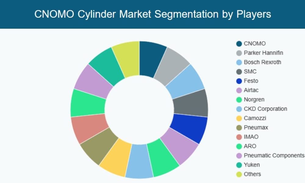 CNOMO Cylinder Market
