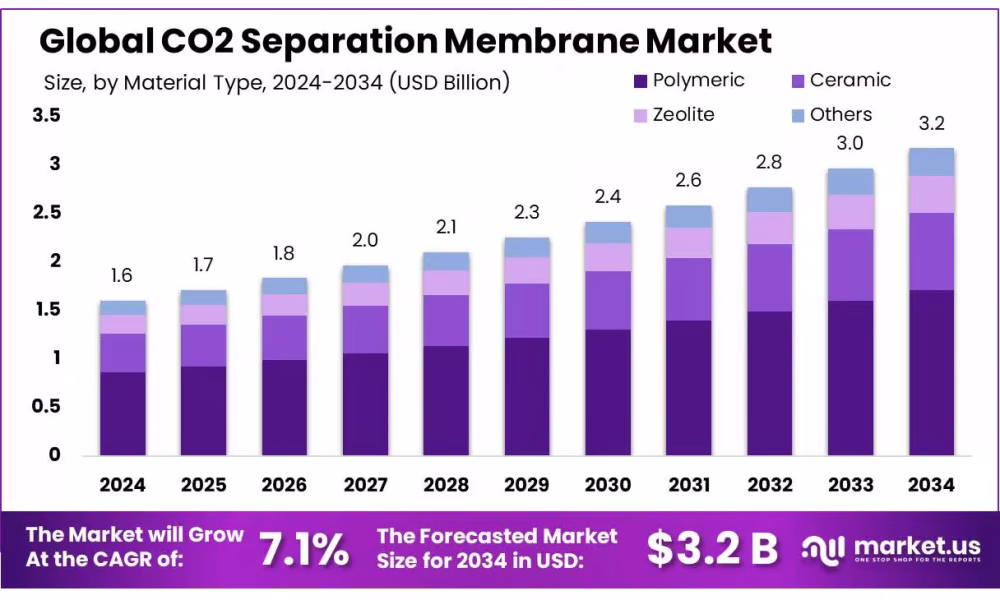 CO2 Separation Membrane Market