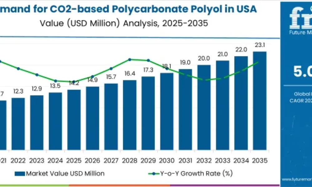 CO2-based Polycarbonate Polyol in USA