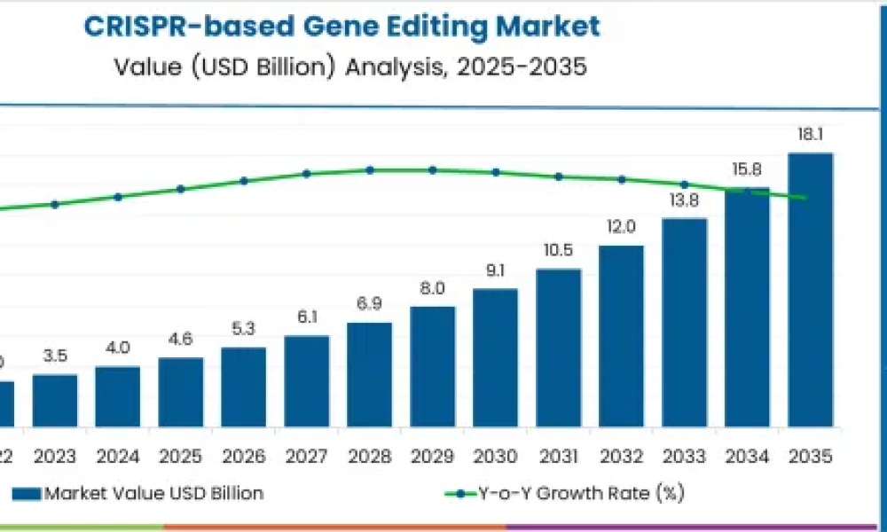 CRISPR-based Gene Editing Market