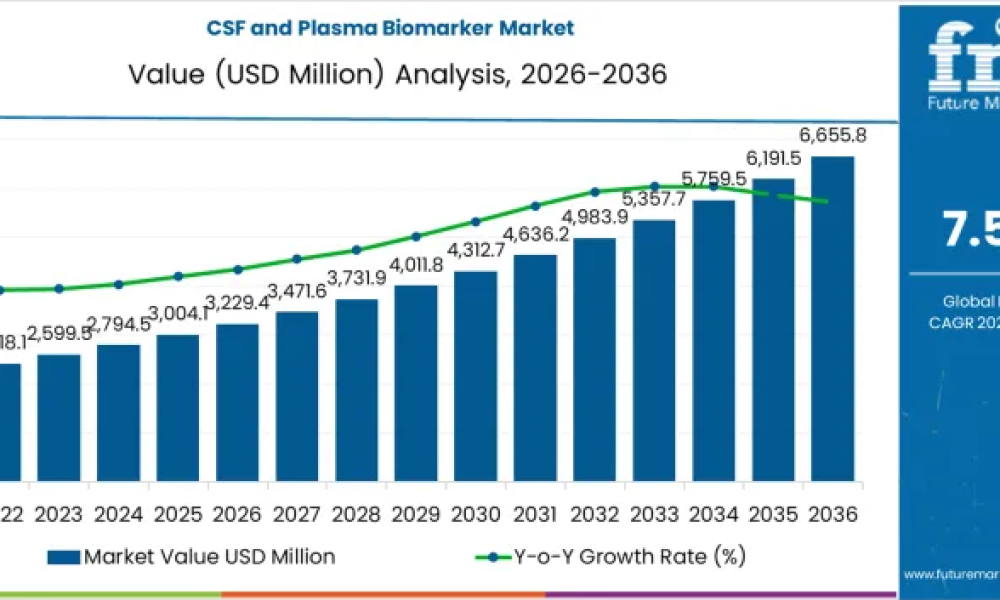 CSF and Plasma Biomarker Market