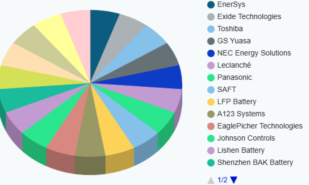 Cable Television (CATV) Batteries