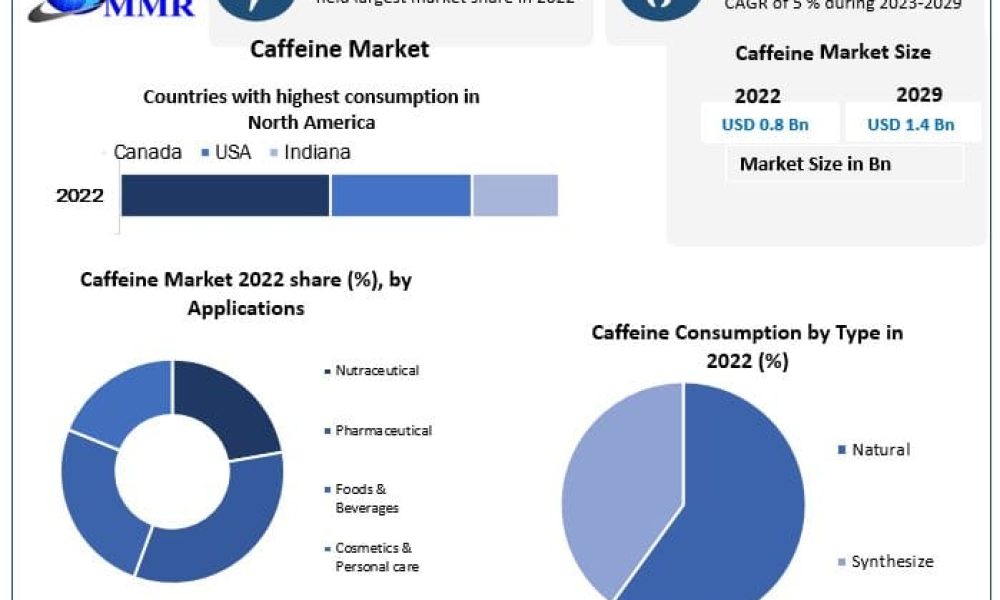 Caffeine Market