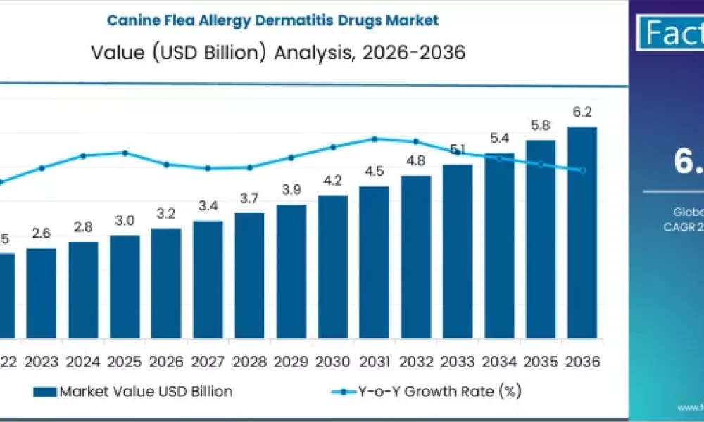 Canine Flea Allergy Dermatitis Drugs Market