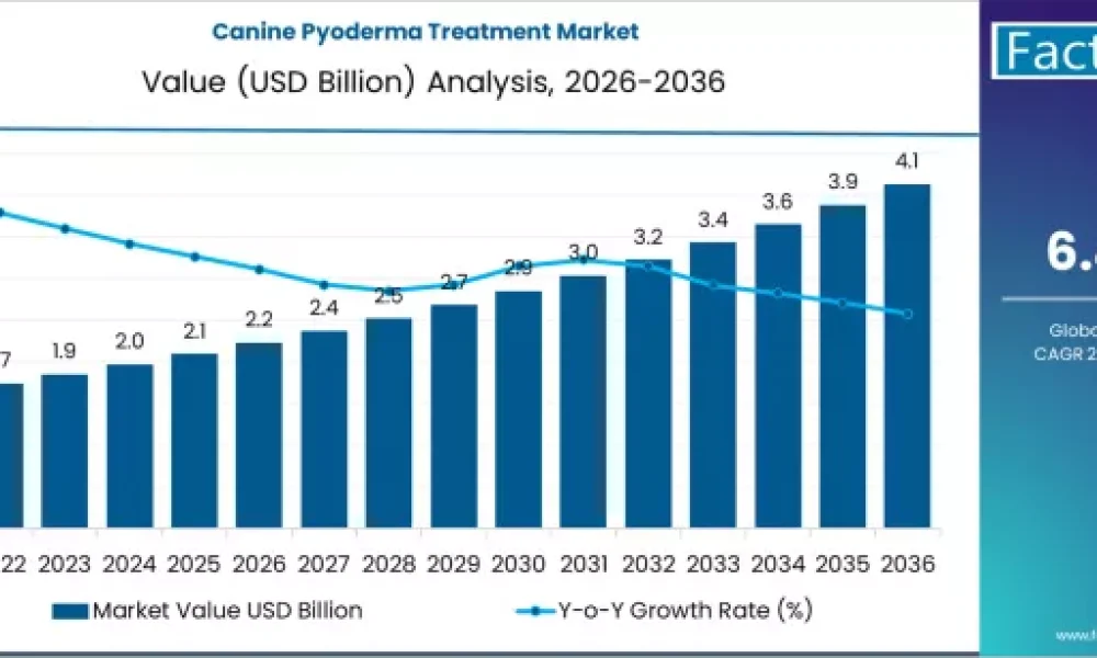 Canine Pyoderma Treatment Market