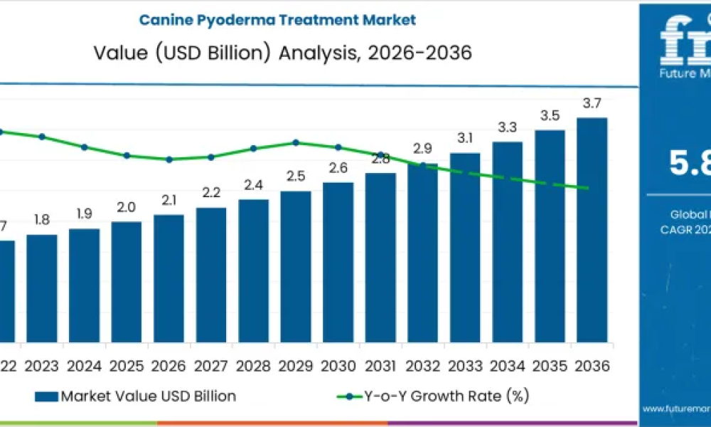 Canine Pyoderma Treatment Market