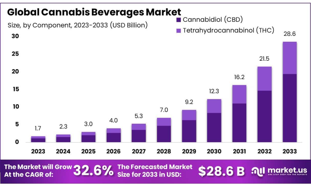Cannabis Beverages Market