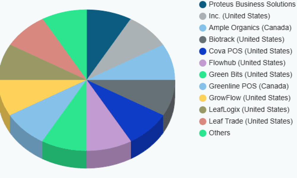 Cannabis Retail POS Software Market