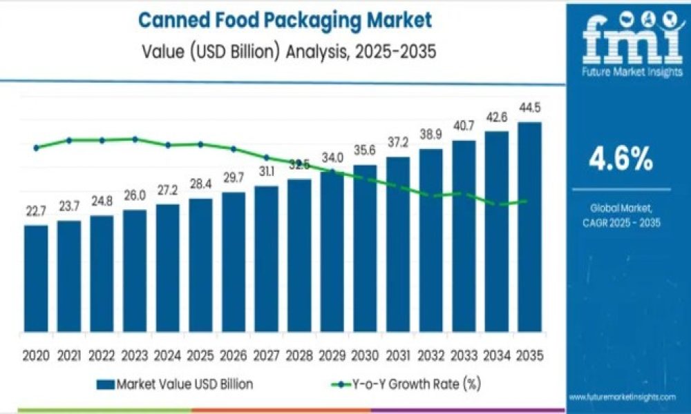 Canned Food Packaging Market