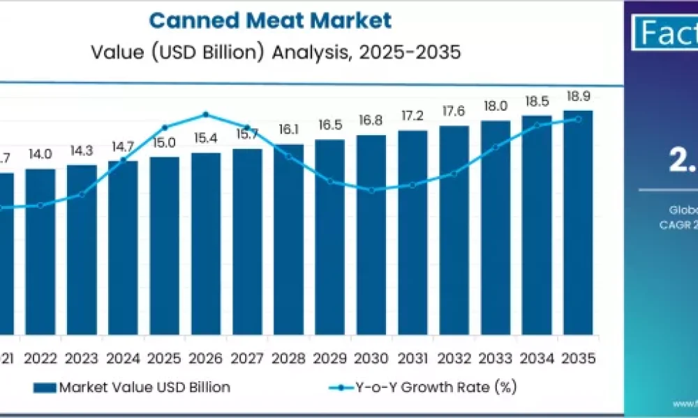 Canned Meat Market