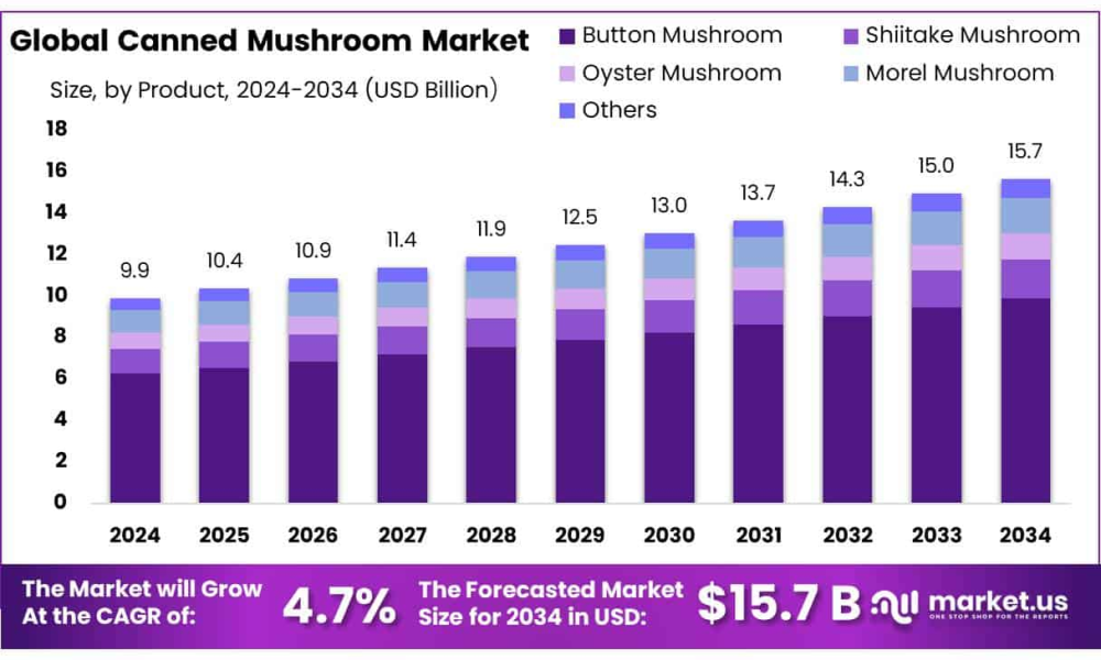 Canned Mushroom Market
