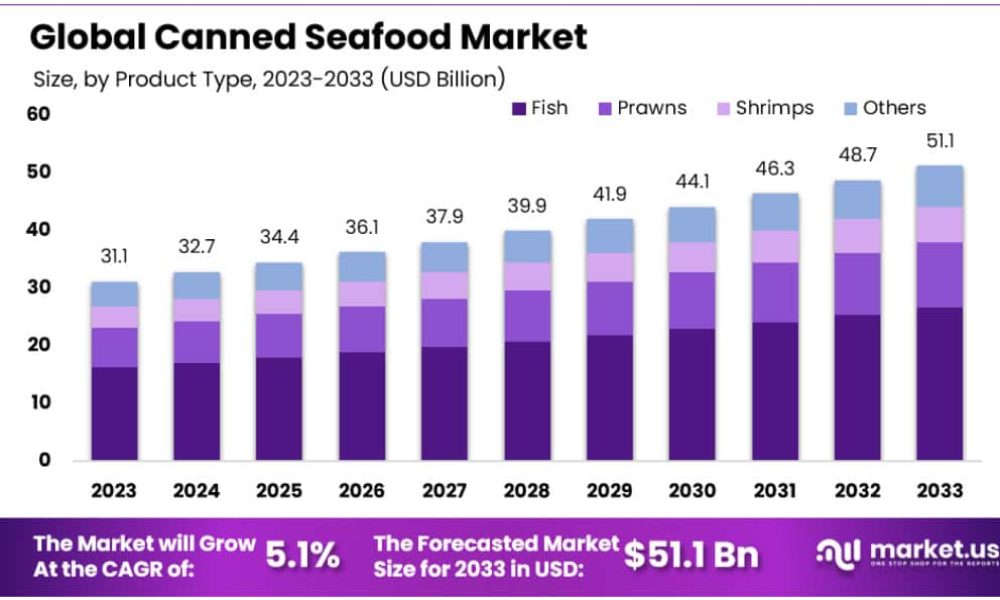Canned Seafood Market