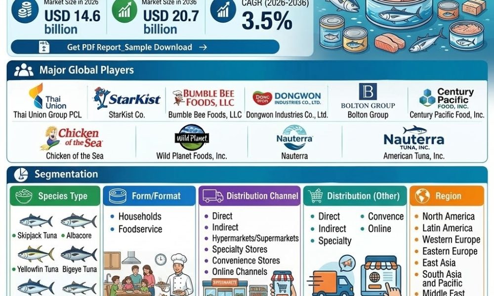 Canned Tuna Market Outlook