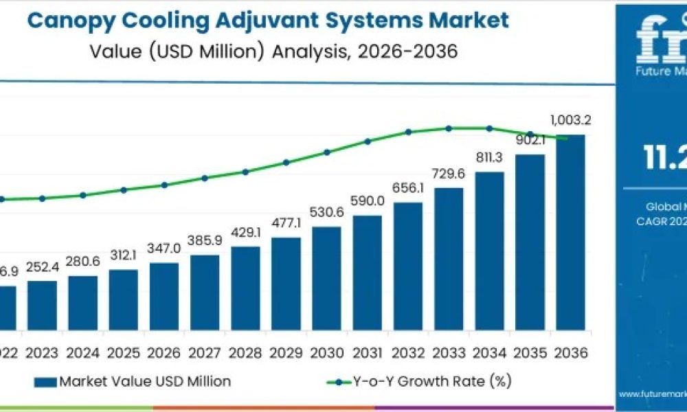 Canopy Cooling Adjuvant Systems Market