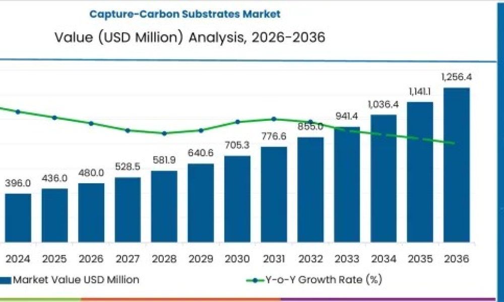 Capture-Carbon Substrates Market