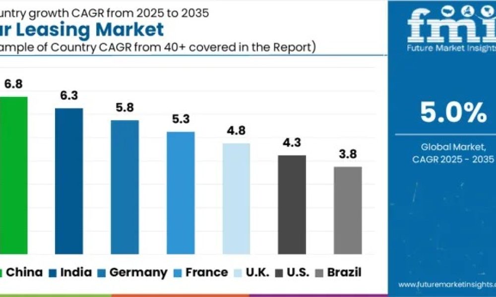 Car Leasing Market