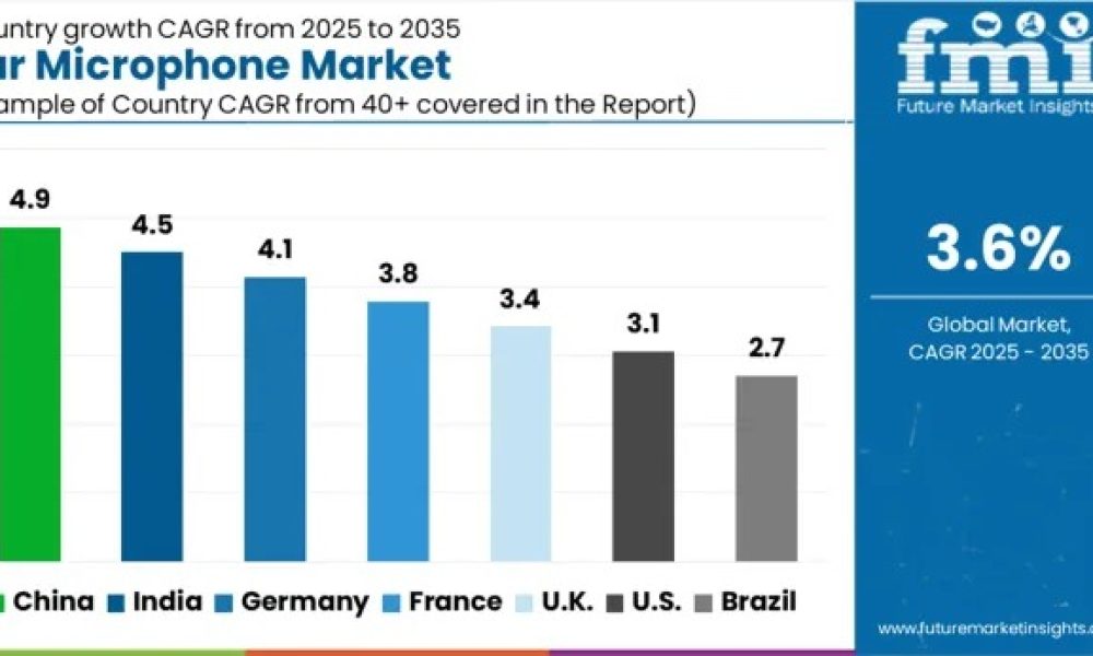Car Microphone Market