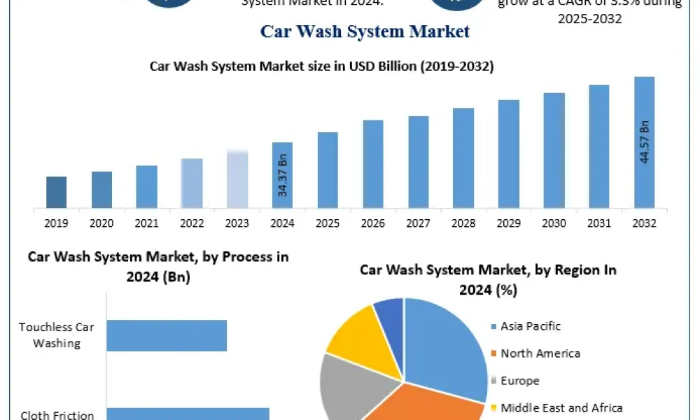 Car-Wash-System-Market-2