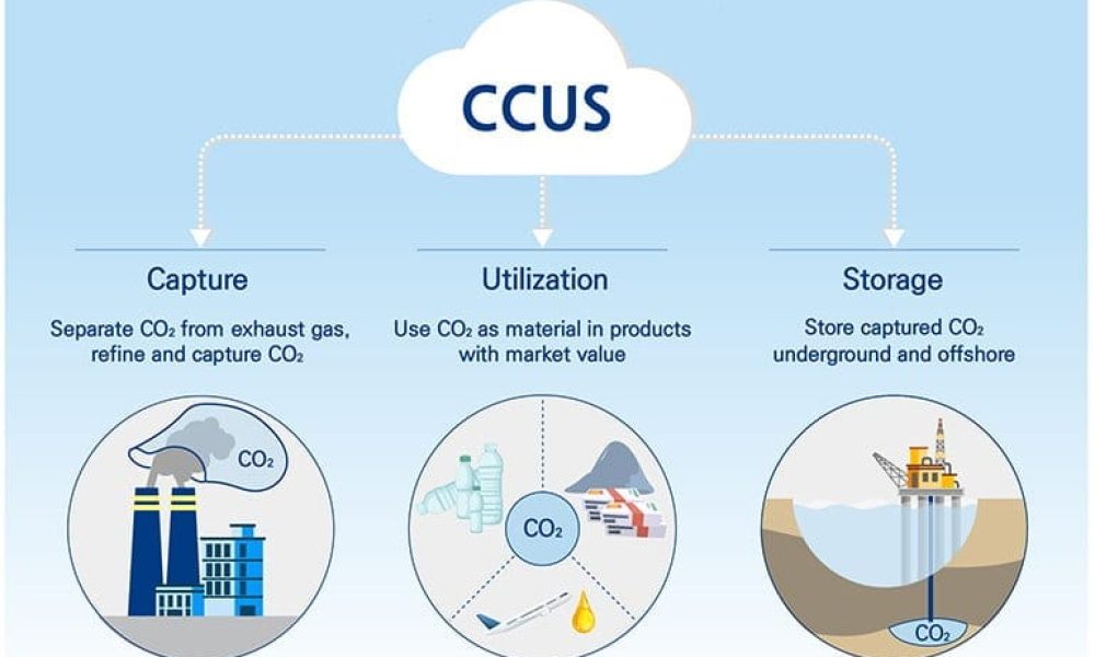 Carbon Capture, Utilization, and Storage Market
