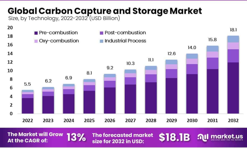 Carbon Capture and Storage Market