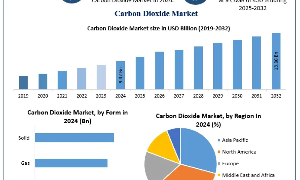 Carbon-Dioxide-Market-2