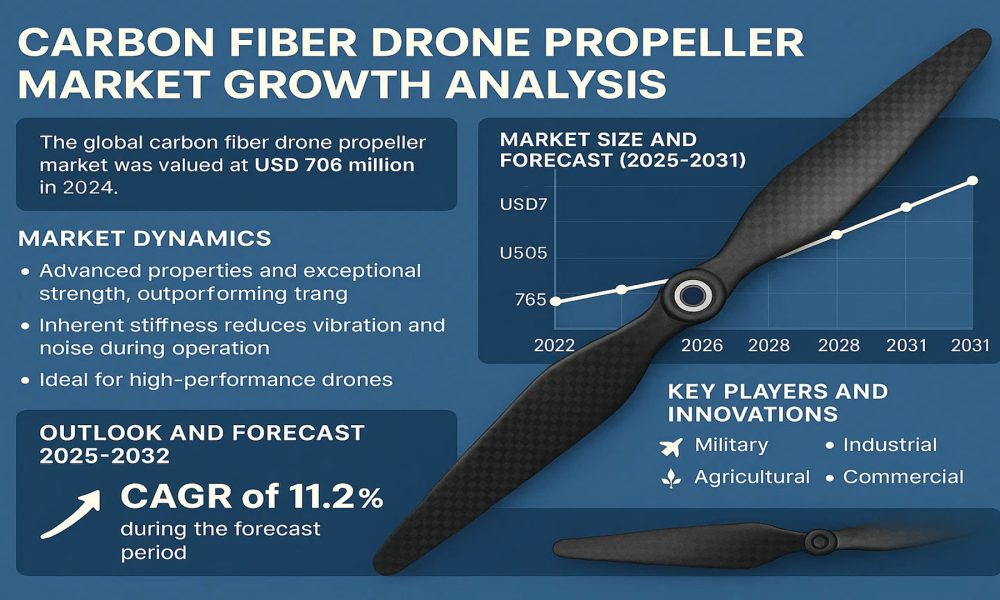 Carbon Fiber Drone Propeller Market