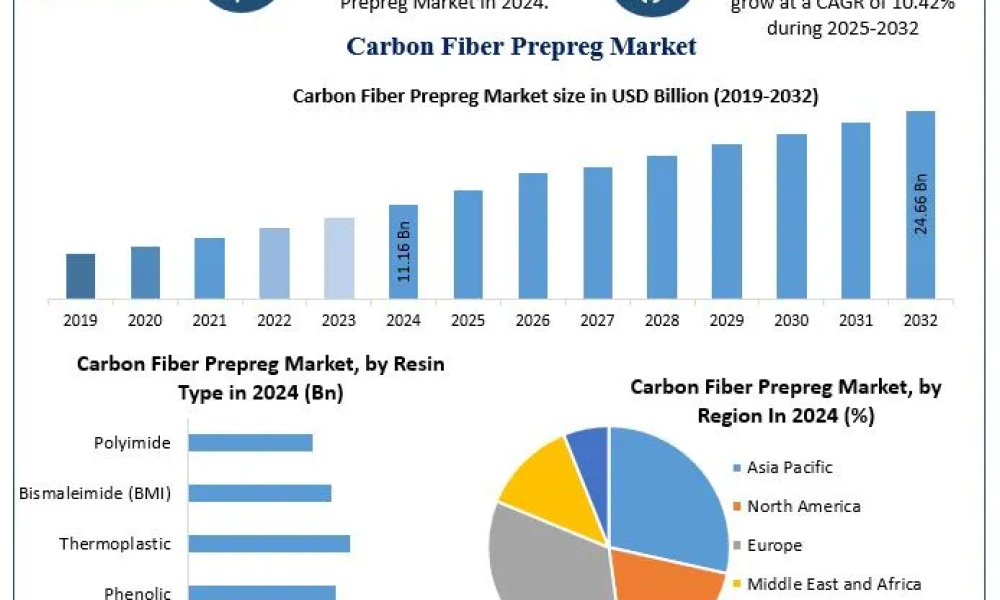 Carbon Fiber Prepreg Market