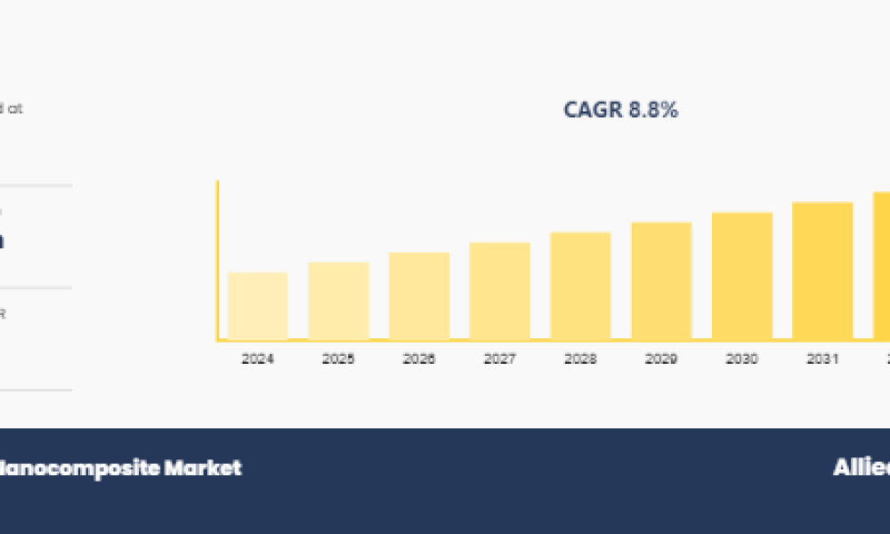 Carbon Filler Based Nanocomposite Market