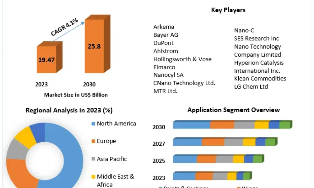 Carbon-Nanomaterials-Market
