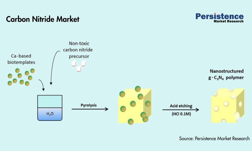 Carbon Nitride Market