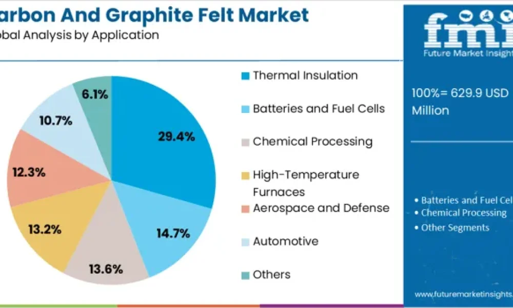 Carbon and Graphite Felt Market