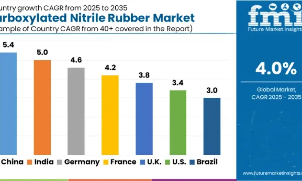 Carboxylated Nitrile Rubber Market