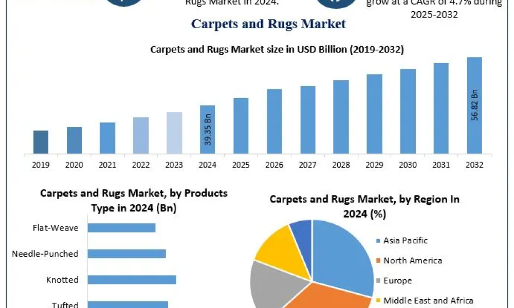 Carpets and Rugs Market