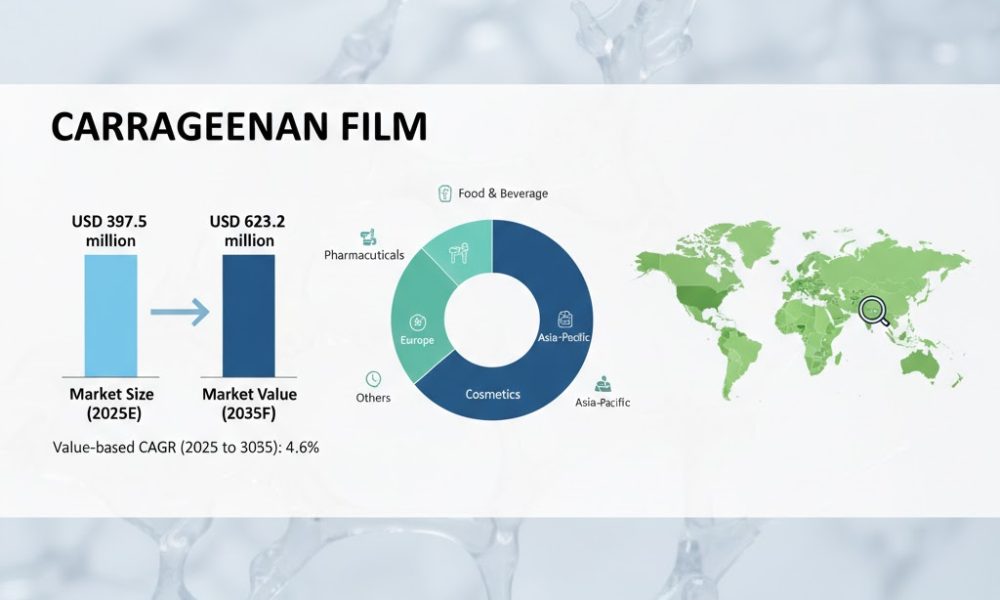 Carrageenan Film Market
